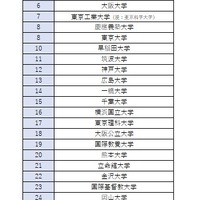THE 日本大学ランキング（2025年）「教育成果」