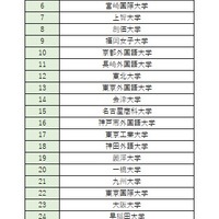 THE 日本大学ランキング（2025年）「国際性」