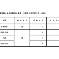 2026年度東京都立中等教育学校および東京都立中学校特別枠募集 分野別入学手続状況