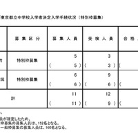 2026年度東京都立中等教育学校および東京都立中学校入学者決定入学手続状況（特別枠募集）