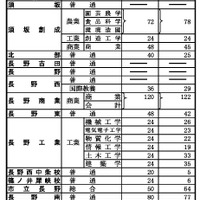 【高校受験2026】長野県公立高、前期選抜の志願状況（2/2時点）伊那北（理数）1.31倍 画像
