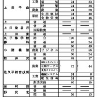 前期選抜の志願状況（2026年2月2日午後5時時点）全日制課程 第2通学区（東信地区）