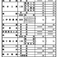 前期選抜の志願状況（2026年2月2日午後5時時点）全日制課程 第3通学区（南信地区）