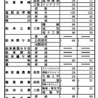 前期選抜の志願状況（2026年2月2日午後5時時点）全日制課程 第4通学区（中信地区）