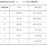 【高校受験2026】東京都「ESAT-J」中3生の平均スコア74.9点、約半数が80点以上 画像