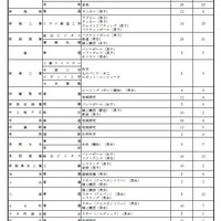 新潟県公立高等学校入学者選抜特色化選抜志願状況（2026年2月3日現在）