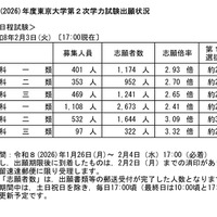 【大学受験2026】東大・京大、出願状況速報（2/3午後5時時点）明日締切