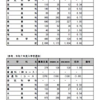 富山県立高等学校入学者選抜　全日制の課程　推薦入学志願状況（2026年2月3日正午現在）学科別