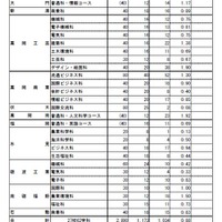 富山県立高等学校入学者選抜　全日制の課程　推薦入学志願状況（2026年2月3日正午現在）