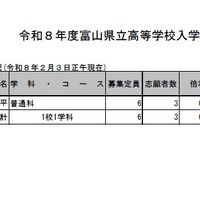 富山県立高等学校入学者選抜　全国募集志願状況（2026年2月3日正午現在）
