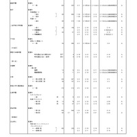 2026年度都内私立高等学校入学応募者状況／全日制男女校