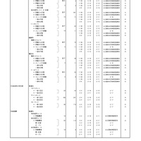 2026年度都内私立高等学校入学応募者状況／全日制男女校