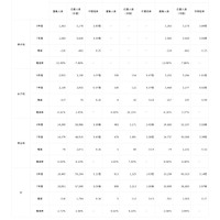 2026年度都内私立高等学校入学応募者状況／男女校別、普通科・専門学科別中間倍率
