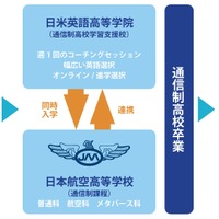 日米英語学院高等学院と日本航空高校の連携図