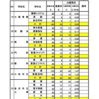令和8年度 公立高等学校 推薦入学（全日制）の出願者数等の状況