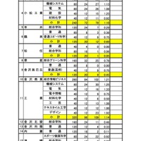 令和8年度 公立高等学校 推薦入学（全日制）の出願者数等の状況