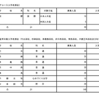 2026年度東京都立高等学校入学者選抜入学手続状況（国際バカロレアコース、在京外国人生徒等対象）