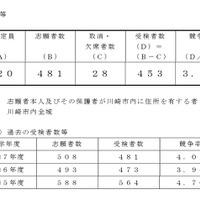 2026年度川崎市立川崎高等学校附属中学校の入学者の募集に係る受検者数等