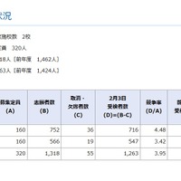 2026年度神奈川県立中等教育学校の入学者の募集に係る受検者数集計結果