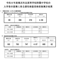 2026年度横浜市立高等学校附属中学校の入学者の募集に係る適性検査受検者数集計結果