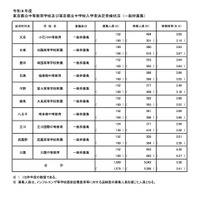 【中学受験2026】都立中高一貫校の受検状況…小石川3.05倍、三鷹4.30倍