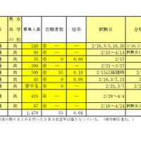 2026年度千葉県私立高等学校入学者選抜試験志願状況一覧（後期選抜試験分、2月3日正午現在）通信制の課程