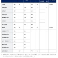 2026年度一般選抜出願状況（2月4日10時現在）