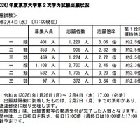 【大学受験2026】東大・京大、出願状況速報（2/4午後5時時点）本日締切