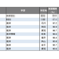 2025年学部系統別実就職率ランキング（経済系）