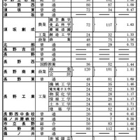 前期選抜の志願状況（2026年2月4日志願受付終了時点）全日制課程 第1通学区（北信地区）