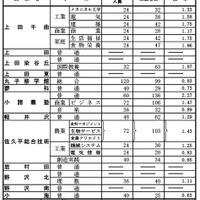 前期選抜の志願状況（2026年2月4日志願受付終了時点）全日制課程 第2通学区（東信地区）