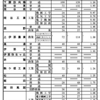 前期選抜の志願状況（2026年2月4日志願受付終了時点）全日制課程 第3通学区（南信地区）
