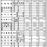 前期選抜の志願状況（2026年2月4日志願受付終了時点）全日制課程 第4通学区（中信地区）