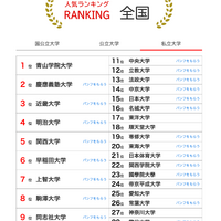 大学人気ランキング全国版（2026年1月31日）私立大学