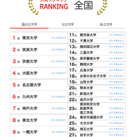 大学人気ランキング2026年1月版…受験シーズンの最新上位動向