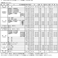 令和8年度大学入学共通テスト（本試験）平均点等一覧