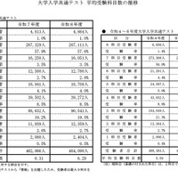 大学入学共通テスト 平均受験科目数の推移