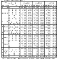大学入学共通テスト（本試験）　受験者数・平均点の推移