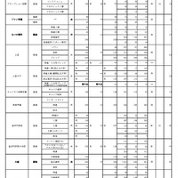令和8年度 大阪私立高等学校生徒応募状況一覧