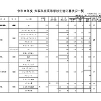 【高校受験2026】大阪私立高1次応募状況…大阪星光3.2倍など
