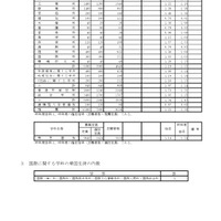 2026年度兵庫県公立高等学校推薦入学等志願状況（2026年2月5日12時現在）大学科等別集計表