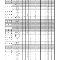 2026年度兵庫県公立高等学校推薦入学等志願状況（2026年2月5日12時現在）推薦入学志願等状況（専門学科）