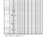 2026年度兵庫県公立高等学校推薦入学等志願状況（2026年2月5日12時現在）推薦入学志願等状況（専門学科）