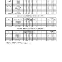 2026年度兵庫県公立高等学校推薦入学等志願状況（2026年2月5日12時現在）推薦入学志願等状況