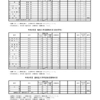 2026年度兵庫県公立高等学校推薦入学等志願状況（2026年2月5日12時現在）推薦入学志願等状況