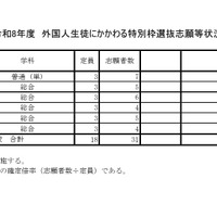 2026年度兵庫県公立高等学校推薦入学等志願状況（2026年2月5日12時現在）外国人生徒にかかわる特別枠選抜志願等状況