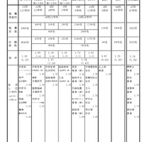 【高校受験2026】兵庫県公立高、推薦入試の志願倍率（2/5時点）市西宮2.53倍など