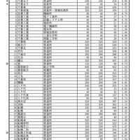 【高校受験2026】千葉県公立高、一般選抜の志願状況（2/5時点）県立船橋（理数）2.23倍