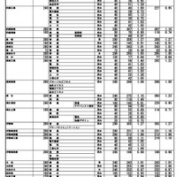令和8年度群馬県公立高等学校入学者選抜　第1回志願先変更後の全日制課程選抜・フレックススクール選抜志願状況