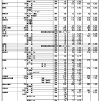 令和8年度群馬県公立高等学校入学者選抜　第1回志願先変更後の全日制課程選抜・フレックススクール選抜志願状況